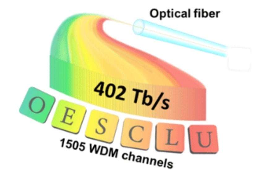 Bandas de longitud de onda utilizadas en comunicaciones ópticas. Crédito: NICT