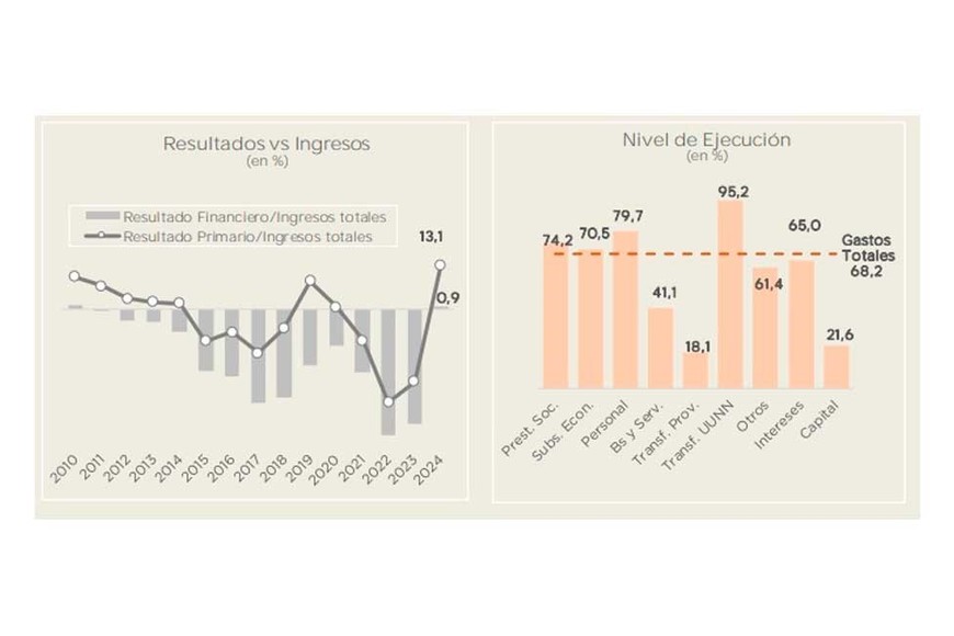 Resultados vs. Ingresos.