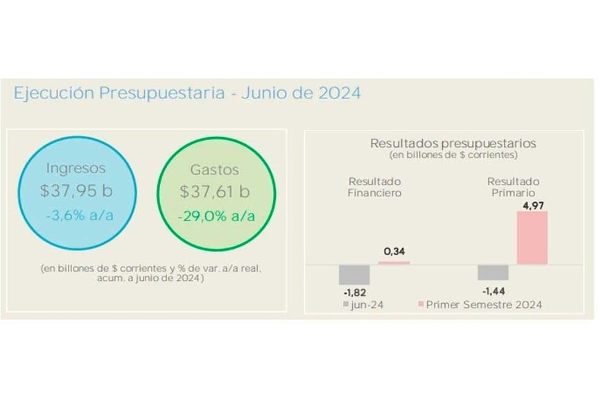 Datos sobre la ejecución presupuestaria.