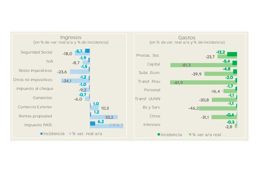 Ingresos vs. Gastos: los datos frente a frente.