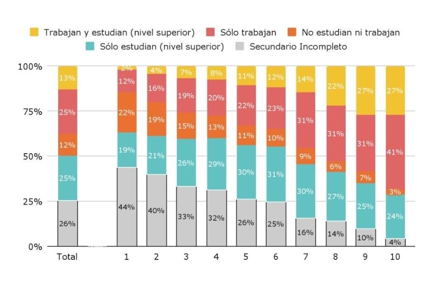 Distribución de situación laboral y escolar de jóvenes entre 19 y 25 años con foco en secundario completo, por deciles de ingreso per cápita familiar. Fuente: Argentinos por la Educación.