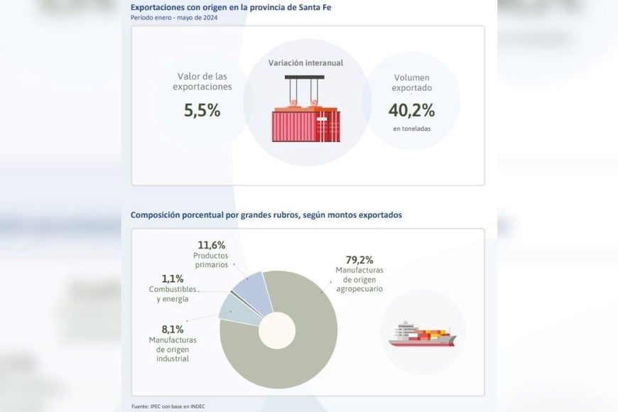 Los valores que arrojaron las exportaciones con origen de la provincia de Santa Fe.