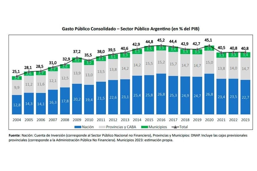 Gasto público consolidado - Sector Público Argentino