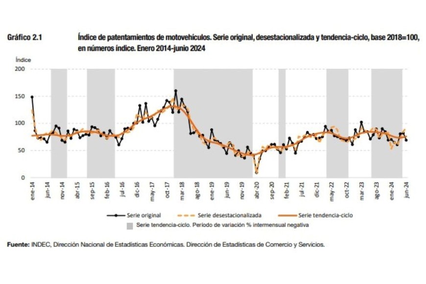 Crédito: Indec