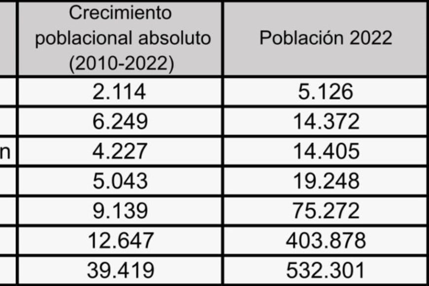 Cuadro que muestra el incremento demográfico del aglomerado Gran Santa Fe entre los años 2010 y 2022. Fuente: Elaboración propia en base a datos de los Censos Nacionales de Población, Hogares y Viviendas 2010 y 2022.