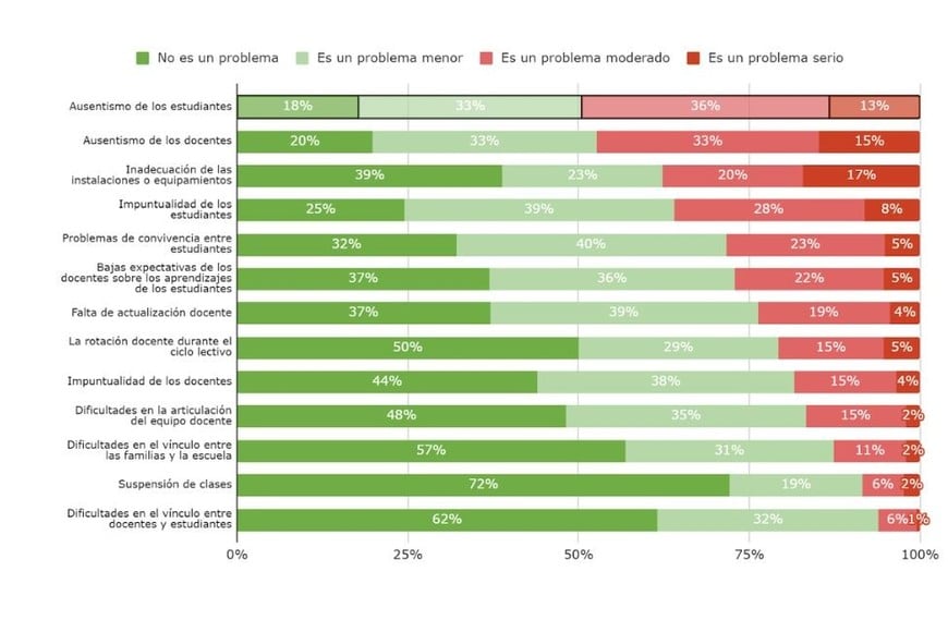 Gráfico 1. Medida en que los factores son un problema para el proceso de enseñanza y aprendizaje, según los directores de secundaria. Año 2022.