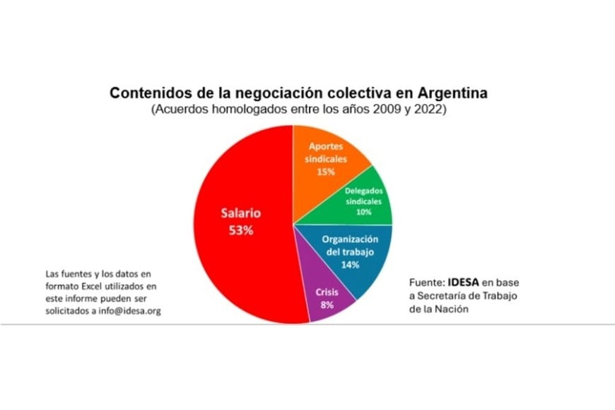 Contenidos de la negociación colectiva en Argentina.