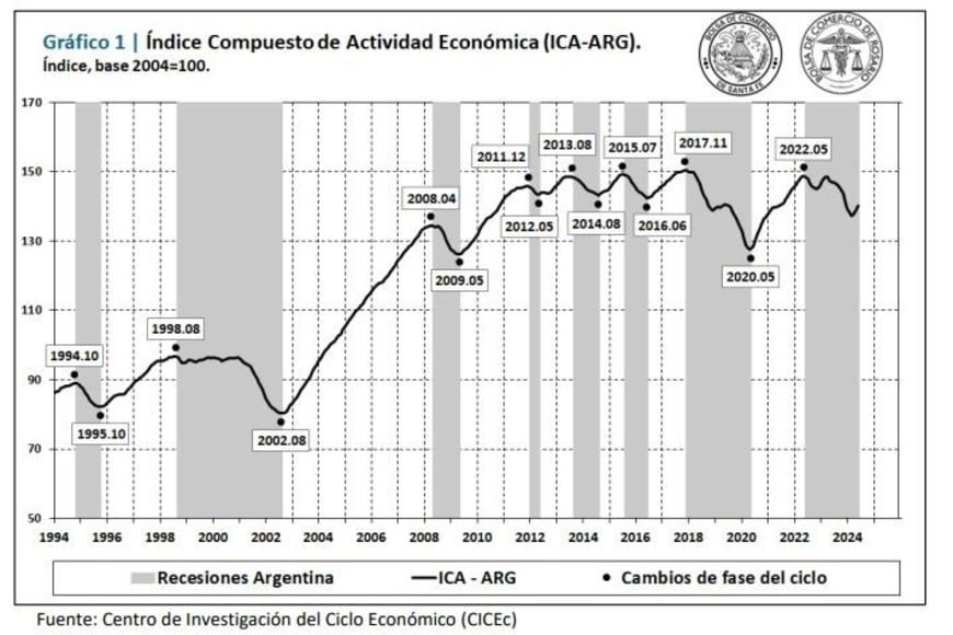 Se interrumpió la recesión nacional en el segundo trimestre