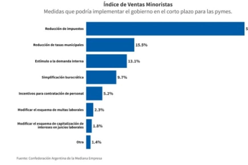 Índice de Ventas Minoristas.