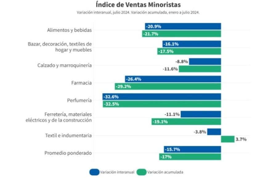 Índice de Ventas Minoristas.