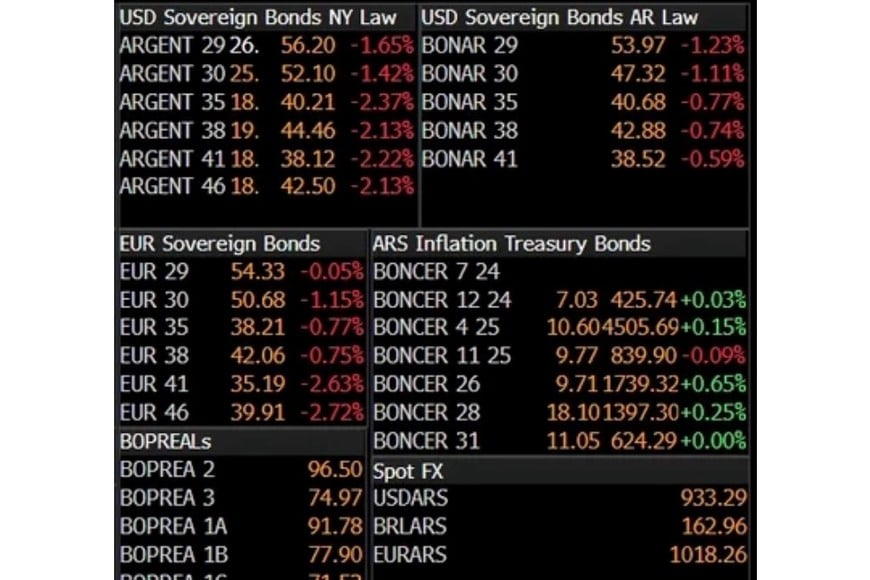 Los Bonos argentinos arrancan con caídas superiores a 1%.