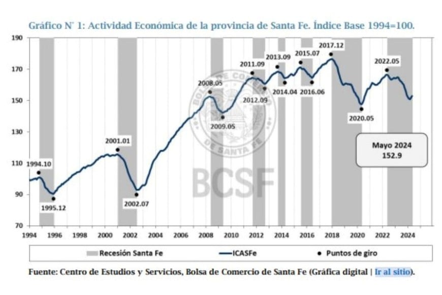 Crédito: Centro de Estudios y Servicios de la Bolsa de Comercio de Santas Fe