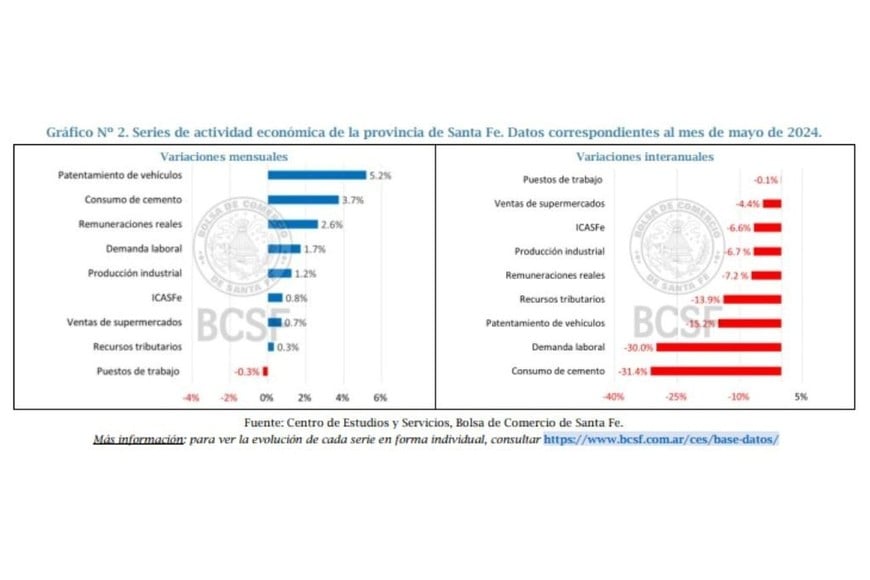 Crédito: Centro de Estudios y Servicios de la Bolsa de Comercio de Santas Fe