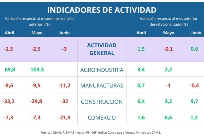 Crédito: Ieral/Fundación Mediterránea