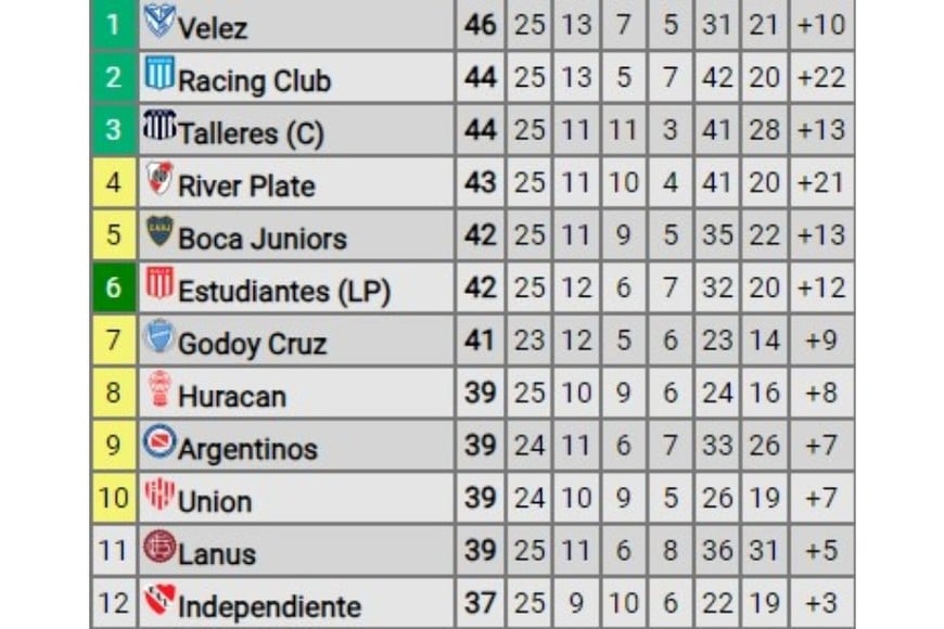 Parte alta de la tabla anual 2024.  Crédito: Promiedos