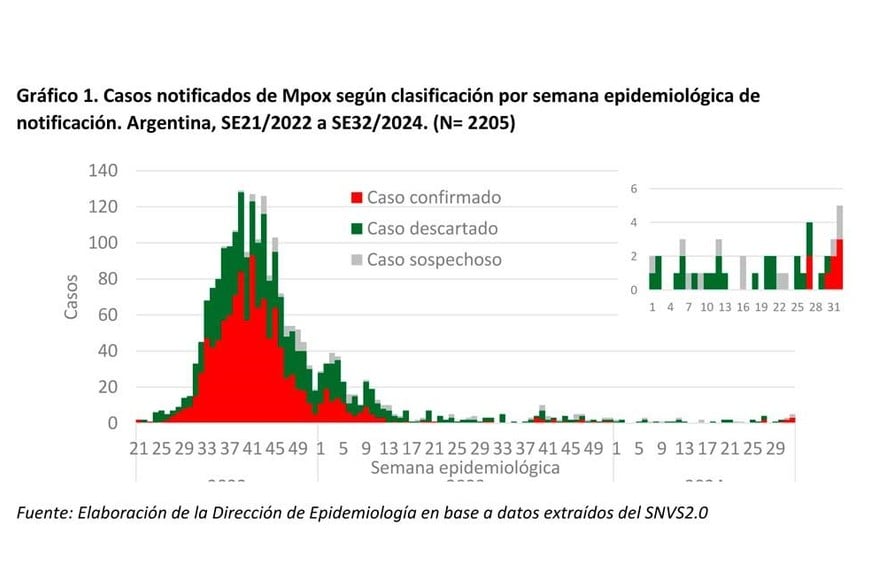 Casos notficados de Viruela del Mono