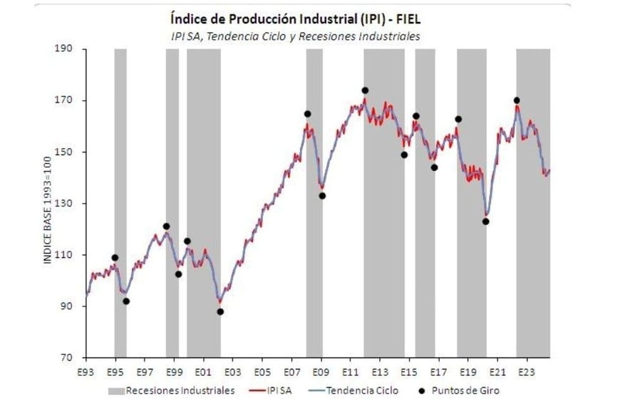 ïndice de produccion industrial