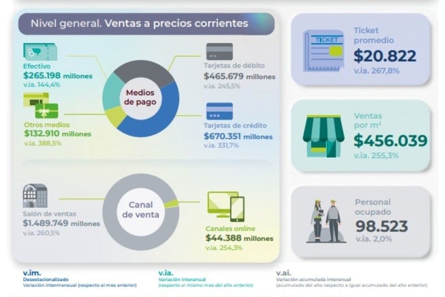 Fuente: INDEC, Dirección Nacional de Estadísticas Económicas. Dirección de Estadísticas de Comercio y Servicios.