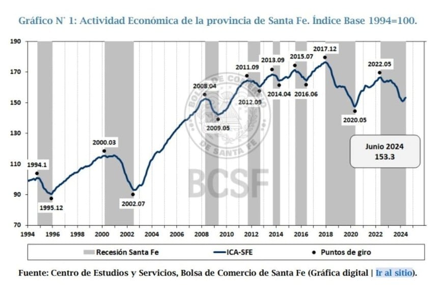 Crédito:  Centro de Estudios y Servicios de la Bolsa de Comercio de Santa Fe