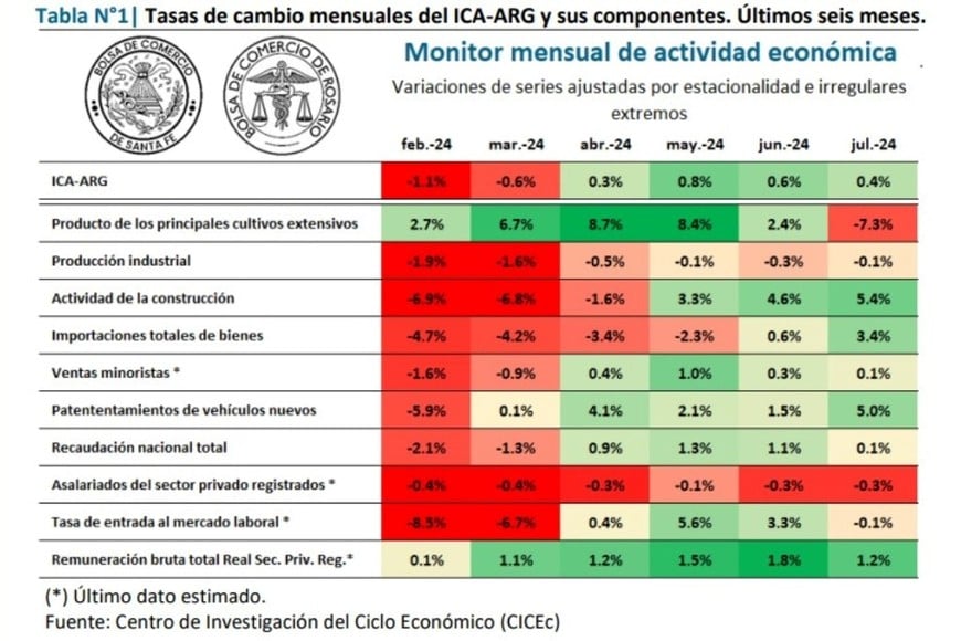 indice actividad