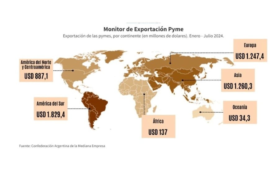 exportaciones