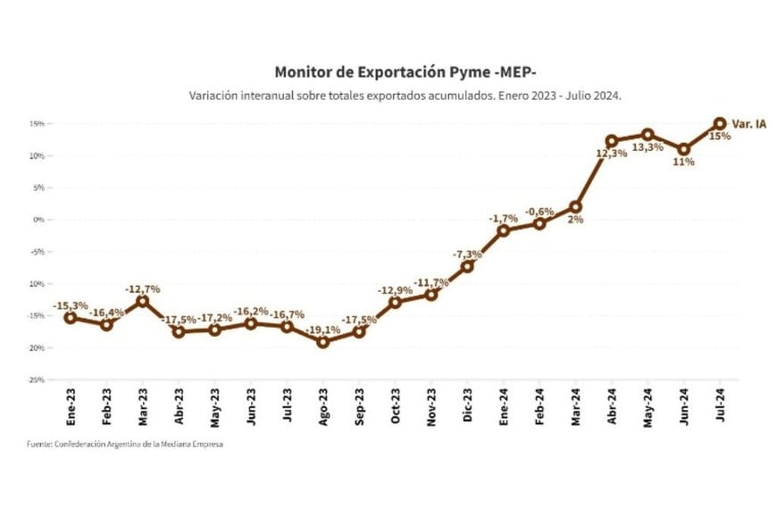 exportaciones