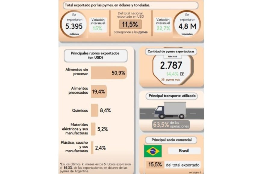 exportaciones