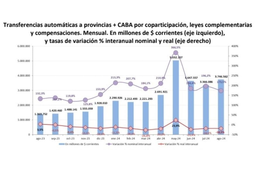 Fuente: IARAF con datos de DNAP y Ministerio de Economía.