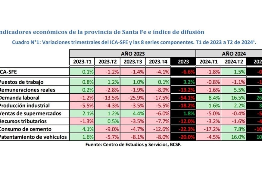 Indicadores económicos de la provincia de Santa Fe.