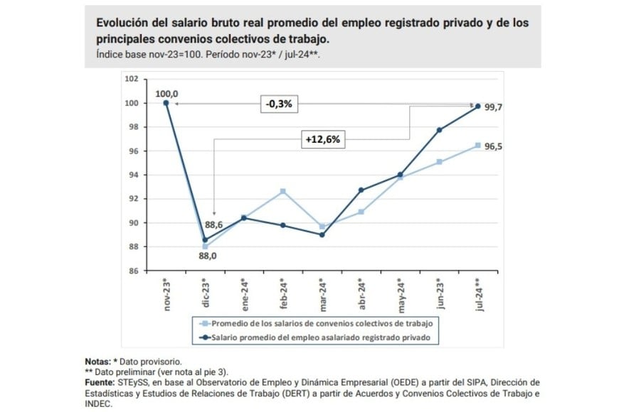 Evolución del salario bruto real promedio del empleo registrado privado y de los principales convenios colectivos de trabajo.