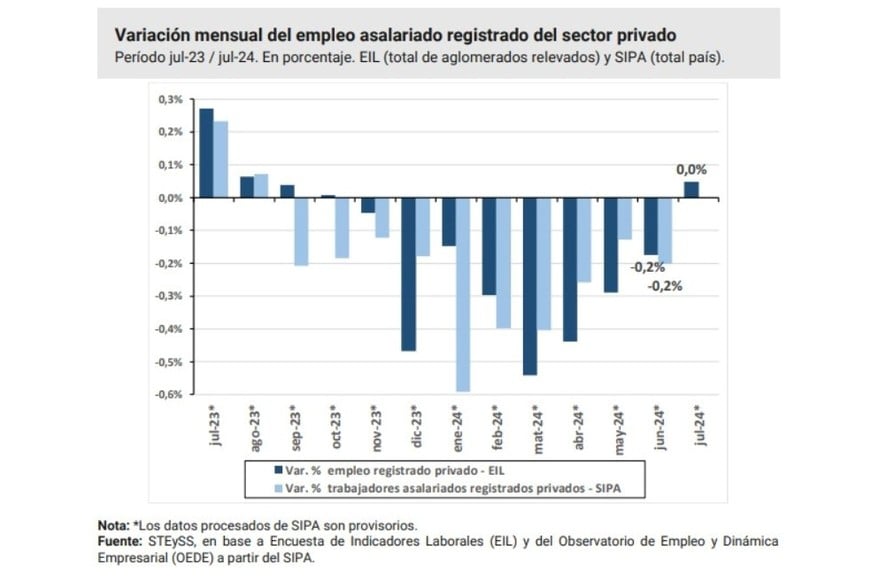 Variación mensual del empleo asalariado registrado del sector privado.