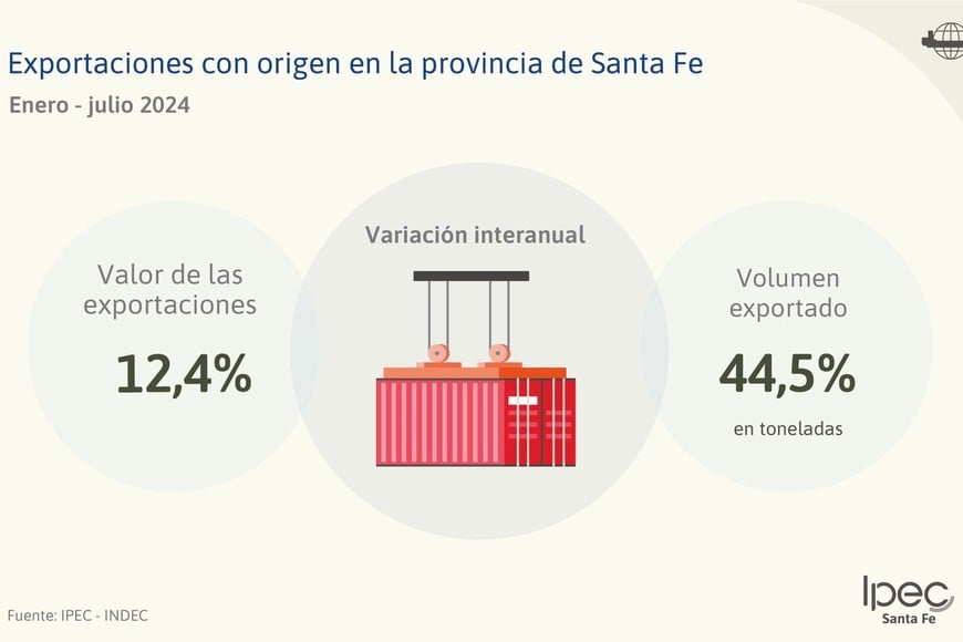 Por el complejo agroindustrial el volumen de las exportaciones santafesinas aumentó el 44,5 %