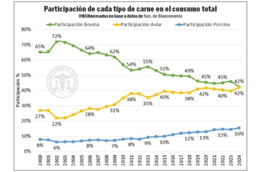 Crédito: Bolsa de Comercio de Rosario