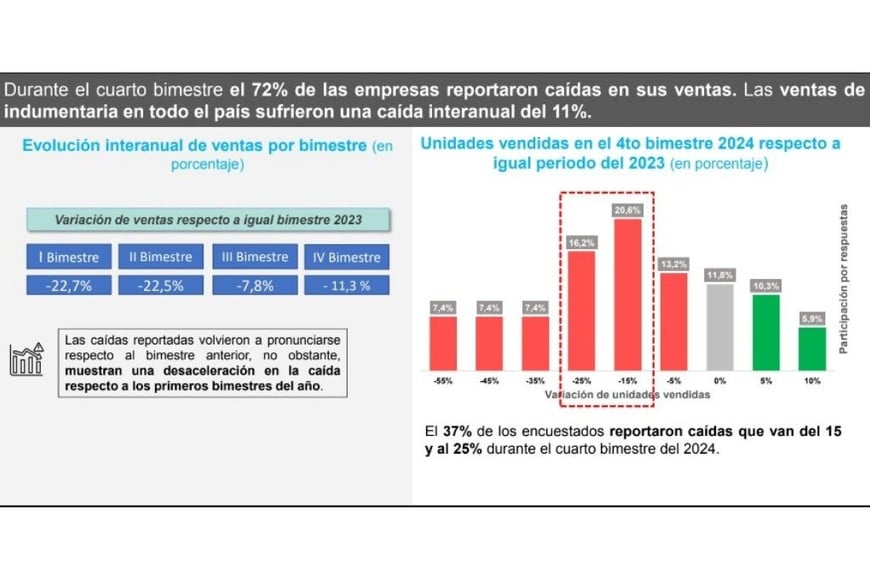 Crédito: Cámara Industrial Argentina de la Indumentaria