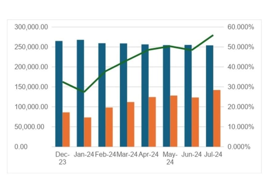 Evolución del stock de deuda pagadera en pesos (naranja) y en dólares (azul) del estado nacional. Relación entre el valor de la deuda en pesos y la deuda en dólares (línea -eje derecho-), elaborado en base a los informes de operaciones de deuda pública de la Oficina de Presupuesto del Congreso de la Nación Argentina.