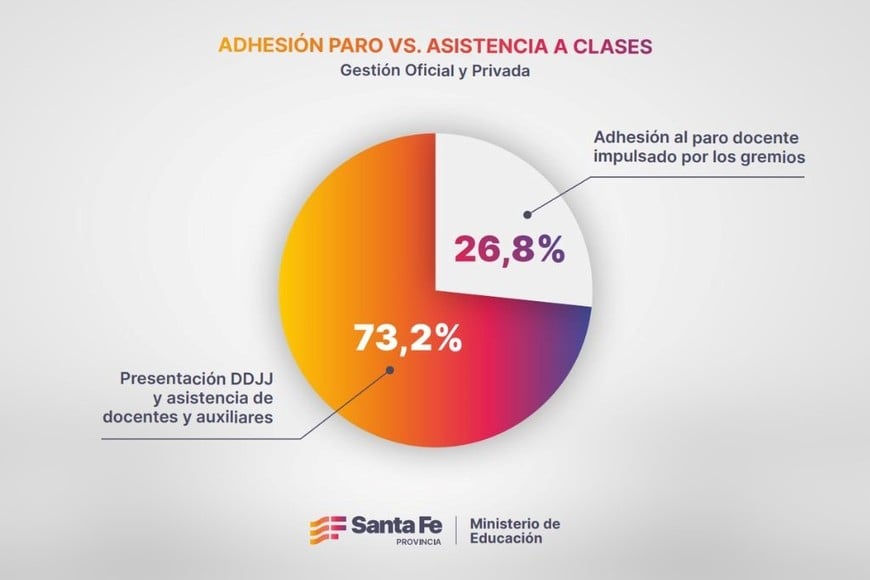 Más de 60 mil docentes de toda la provincia no adhirieron al paro del jueves