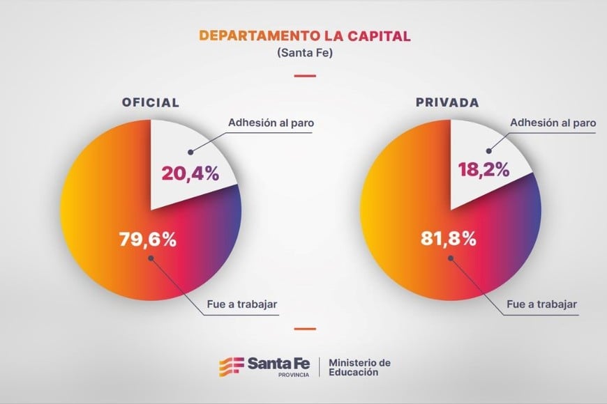 Más de 60 mil docentes de toda la provincia no adhirieron al paro del jueves