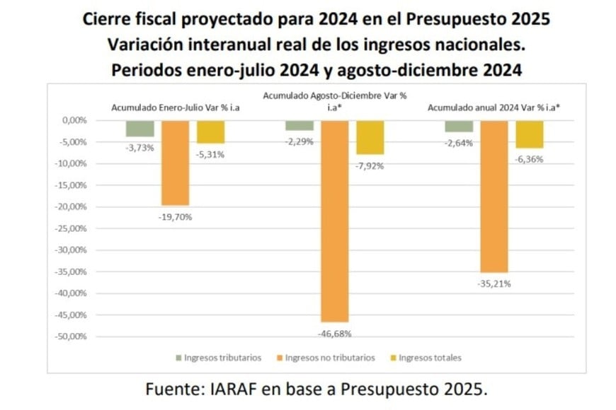 Cierre fiscal proyectado para 2024 en el Presupuesto 2025. Variación interanual real de los ingresos nacionales. Periodos enero-julio 2024 y agosto-diciembre 2024.