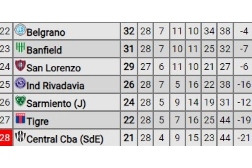 Parte baja de la tabla anual. Crédito: Promiedos