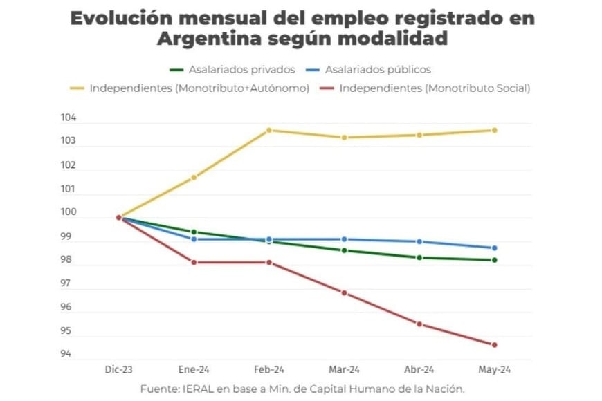 empleo registrado