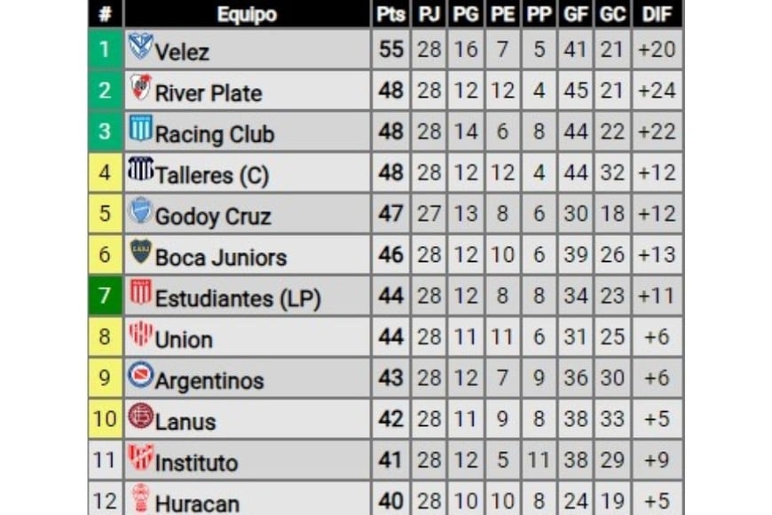 Parte alta de la tabla anual. Crédito: Promiedos