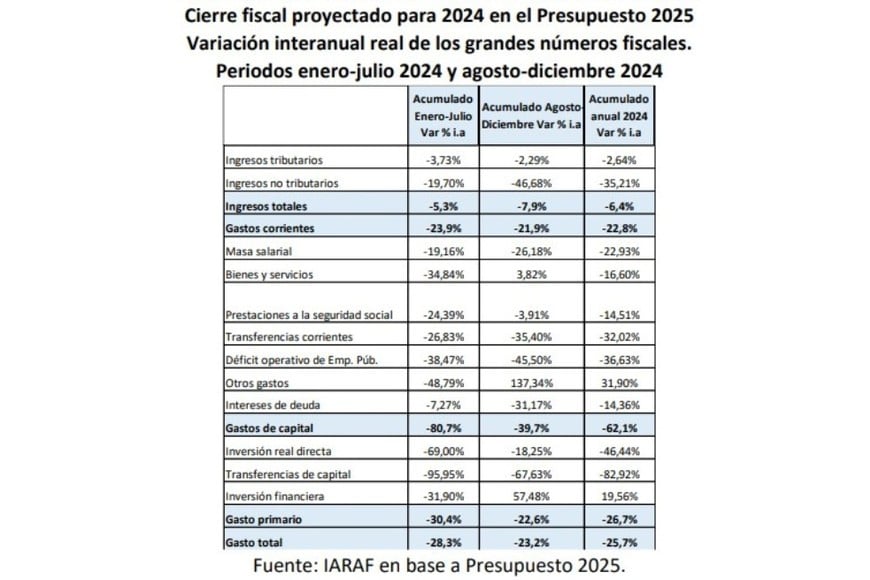 Cierre fiscal proyectado para 2024 en el Presupuesto 2025. Variación interanual real de los grandes números fiscales. Períodos enero-julio 2024 y agosto-diciembre 2024.