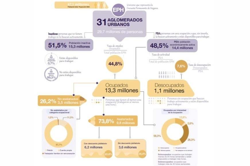 Desocupación. El nivel es similar al del segundo trimestre de 2022. En Rosario, la desocupación es del 7,2%, 2 puntos más en la comparación interanual.