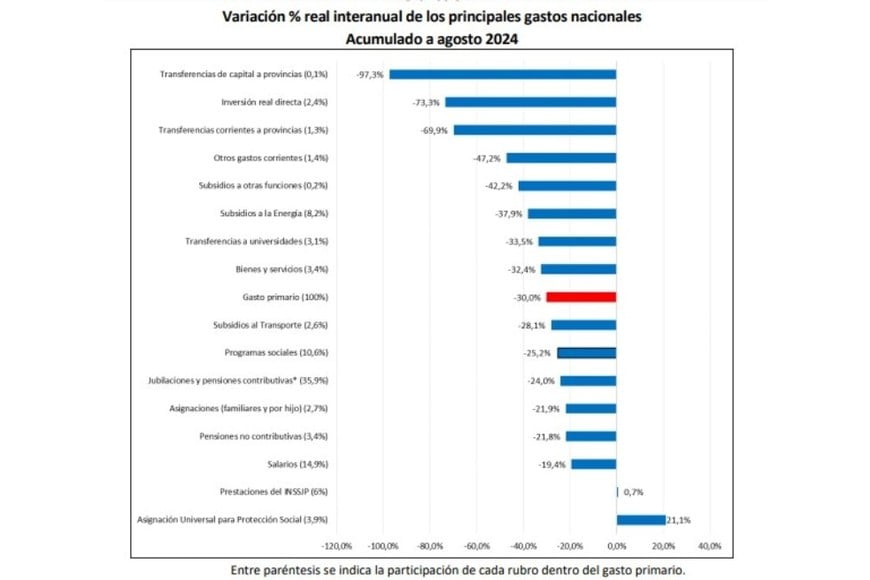 Variación % real interanual de los principales gastos nacionales acumulados a agosto 2024.