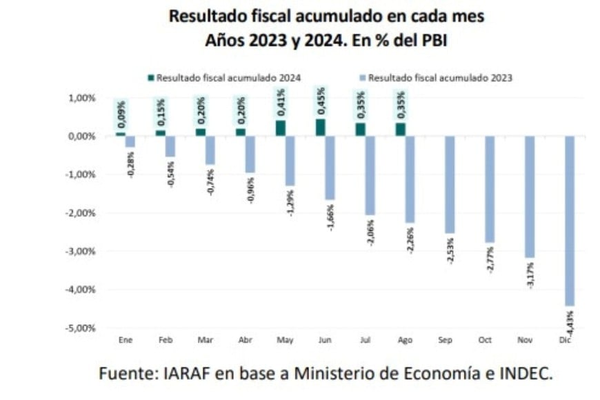 Resultado fiscal acumulad en cada mes en los años 2023 y 2024. En % de PBI.