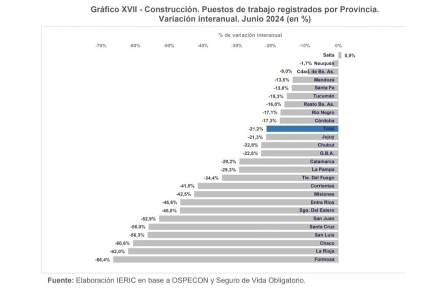 Gráfico XVII. Construcción . Puestos de trabajo registrados por Provincia. Variación interanual. Junio 2024 (en %)