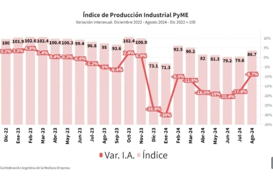 Índice de producción industrial PyME.