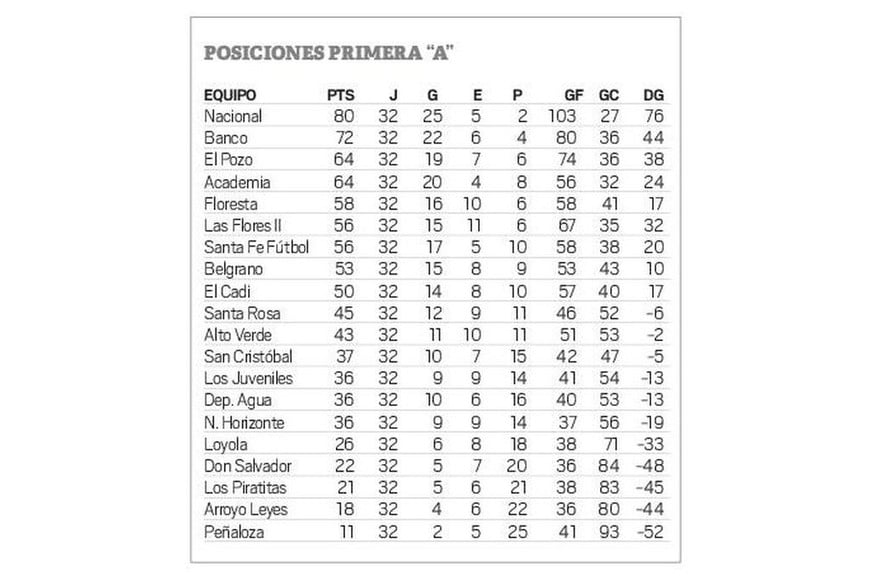 Posiciones Primera A