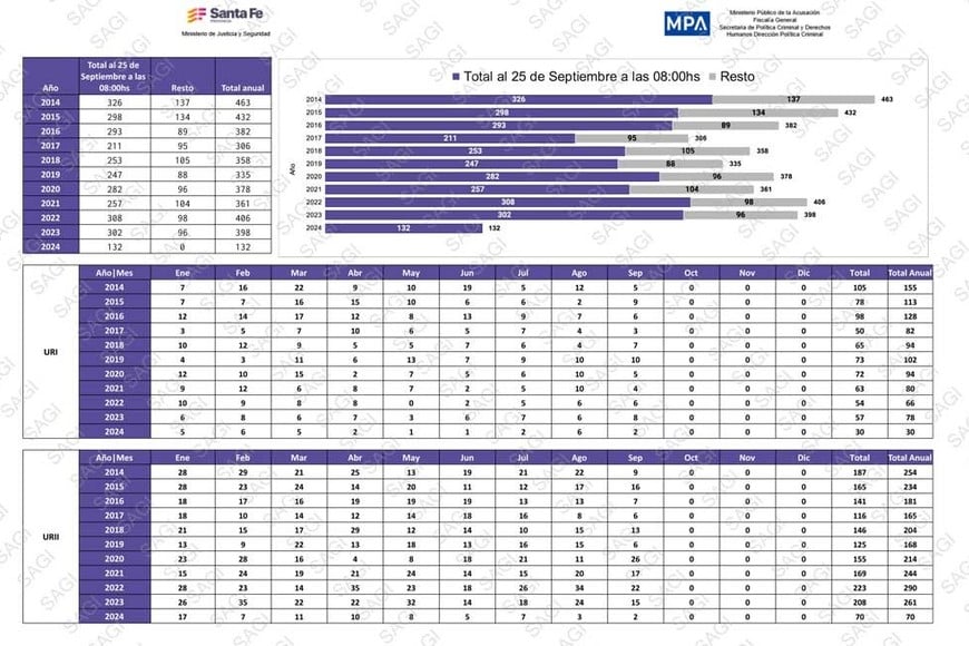 Las estadísticas provinciales que compartió el gobierno provincial.