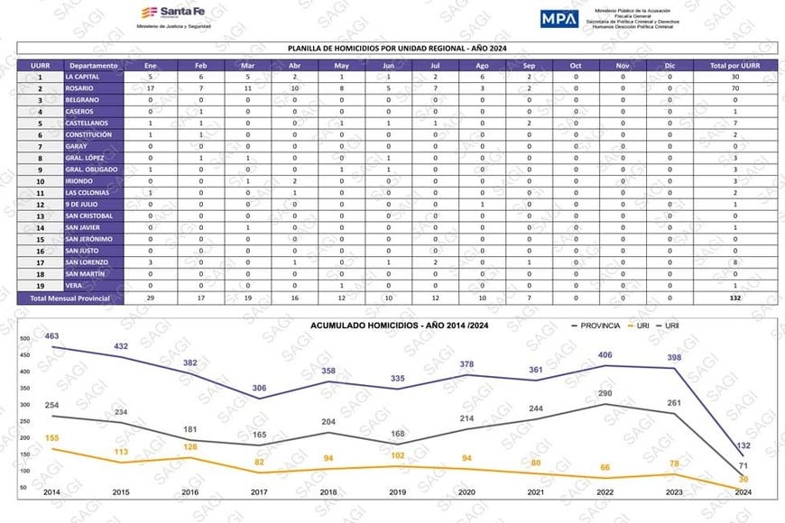 Las estadísticas provinciales que compartió el gobierno provincial.